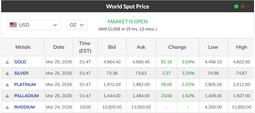 Image of Kitco cost of metals posted.